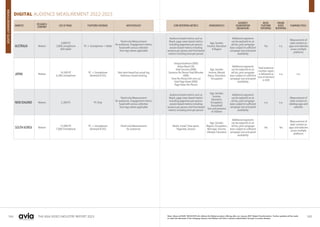 164 165
THE ASIA VIDEO INDUSTRY REPORT 2023
MARKETS
RESEARCH
COMPANY
SIZE OF PANEL PLATFORM COVERAGE METHODOLOGY CORE REPORTING METRICS DEMOGRAPHICS
AUDIENCE
SEGMENTATION
(BEHAVIOUR)
MULTI-
PLATFORM
REPORTING
ONLINE
VIDEO
REPORTING
PLANNINGTOOLS
AUSTRALIA Nielsen
4,800 PC
3,000 smartphone
850 tablet
PC + Smartphone + Tablet
Panel only Measurement
for audiences.Engagement metrics
fused with census collection
from tags where applicable
Audience based metrics such as
Reach,page views based metrics
including pageviews per person,
session based metrics including
sessions per person and time based
metrics including time per person
Age, Gender,
Income,Education
& Region
Additional segments
can be explored on an
ad hoc,post campaign
basis subject to sufficient
campaign size and panel
availability
Yes n.a.
Measurement of
static content on
apps and websites
across multiple
platforms
JAPAN Nielsen
14,500 PC
6,300 smartphone
PC + Smartphone
(Android & iOS)
Not claim based but actual log
behaviour based tracking
Unique Audience (000)
Active Reach (%)
Total Sessions (000)
Sessions Per Person Total Minutes
(000)
Time Per Person (hh:mm:ss)
Total Page Views (000)
Page Views Per Person
Age, Gender,
Income,Marital
Status,Education,
Occupation
Additional segments
can be explored on an
ad hoc,post campaign
basis subject to sufficient
campaign size and panel
availability
Total audience
number report
is delivered as
one of element
in DCR
n.a. n.a.
NEW ZEALAND Nielsen 2,300 PC PC Only
Panel only Measurement
for audiences.Engagement metrics
fused with census collection
from tags where applicable
Audience based metrics such as
Reach,page views based metrics
including pageviews per person,
session based metrics including
sessions per person and time based
metrics including time per person
Age, Gender,
Income,
Education,
Occupation,
Household
Size and presence
of children
Additional segments
can be explored on an
ad hoc,post campaign
basis subject to sufficient
campaign size and panel
availability
n.a. n.a.
Measurement of
static content on
desktop apps and
websites
SOUTH KOREA Nielsen
12,000 PC
7,000 Smartphone
PC + Smartphone
(Android & iOS)
Panel only Measurement
for audiences
Reach,Install,Time spent,
Pageview,Session
Age, Gender,
Region,Occupation,
Marriage,Income,
Lifestyle,Education
Additional segments
can be explored on an
ad hoc,post campaign
basis subject to sufficient
campaign size and panel
availability
Yes Yes
Measurement of
static content on
apps and websites
across multiple
platforms
DIGITAL AUDIENCE MEASUREMENT 2022-2023
Note: Above all DAR, TAR & DCR info reflects the Nielsen product offering after our January 2021 Digital Transformation. Further updates will be made
to meet the demands of the changing industry and Nielsen will inform industry stakeholders through our press releases.
MEASUREMENT
GUIDE
 