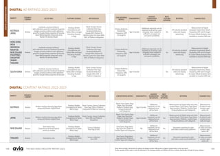 168 169
THE ASIA VIDEO INDUSTRY REPORT 2023
DIGITAL CONTENT RATINGS 2022-2023
MARKETS RESEARCH
COMPANY
SIZE OF PANEL PLATFORM COVERAGE METHODOLOGY
CORE REPORTING
METRICS
DEMOGRAPHICS
AUDIENCE
SEGMENTATION
(BEHAVIOUR)
MULTI-
PLATFORM
REPORTING
REPORTING PLANNINGTOOLS
AUSTRALIA
JAPAN
Nielsen
Facebook universe (millions)
with calibration panel for Facebook Properties.
Google universe (millions) with calibration
panel for Google Video properties &Youtube.
Open Web properties measured using
Nielsen ID Identity Model
Desktop,Mobile
(Smartphone and
Tablet,Web and App)
Including Youtube
In-App
Panel,Survey,Census
Collection from Tags,
Facebook Attribution,
Google ADH,Nielsen ID
identity system for Open Web,
SDK or Platform Integration
Unique Audience,
Tracked Ads,
Frequency,GRP,
On Target %
Age & Gender
Additional segments can be
explored on an ad hoc,post
campaign basis subject to
sufficient campaign size
and panel availability
Yes
All industry standard
video and display
advertising
Measurement of digital
campaign Impressions,Reach,
Frequency,GRP and OnTarget
% Custom Media Analytics tools
available to visualise DAR data
HONG KONG
INDIA
INDONESIA
MALAYSIA
NEW ZEALAND
PHILIPPINES
SINGAPORE
TAIWAN
THAILAND
Nielsen
Facebook universe (millions)
with calibration panel for Facebook Properties.
Google universe (millions) with calibration
panel for Google Video properties &Youtube.
Open Web properties measured using
Nielsen ID Identity Model
Desktop,Mobile
(Smartphone and
Tablet,Web and App)
Including Youtube
In-App
Panel,Survey,Census
Collection from Tags,
Facebook Attribution,
Google ADH,Nielsen ID
identity system for Open Web,
SDK or Platform Integration
Unique Audience,
Tracked Ads,
Frequency,GRP,
On Target %
Age & Gender
Additional segments can be
explored on an ad hoc,post
campaign basis subject to
sufficient campaign size
and panel availability
Yes
All industry standard
video and display
advertising
Measurement of digital
campaign Impressions,Reach,
Frequency,GRP and OnTarget
% Custom Media Analytics tools
available to visualise DAR data
SOUTH KOREA Nielsen
Facebook universe (millions)
with calibration panel for Facebook Properties.
Google universe (millions) with calibration
panel for Google Video properties &Youtube.
Desktop,Mobile
(Smartphone and
Tablet,Web and App)
Including Youtube
In-App
Panel,Survey,Census
Collection from Tags,
Facebook Attribution,
Google ADH,SDK or
Platform Integration
Unique Audience,
Tracked Ads,
Frequency,GRP,
On Target %
Age & Gender - Yes
All industry standard
video and display
advertising
Measurement of digital
campaign Impressions,Reach,
Frequency,GRP and OnTarget
% Custom Media Analytics tools
available to visualise DAR data
MARKETS RESEARCH
COMPANY
SIZE OF PANEL PLATFORM COVERAGE METHODOLOGY CORE REPORTING METRICS DEMOGRAPHICS
AUDIENCE
SEGMENTATION
(BEHAVIOUR)
MULTI-
PLATFORM
REPORTING
REPORTING PLANNINGTOOLS
AUSTRALIA Nielsen Nielsen machine learning algorithms
along with Nielsen Digital Panel
Desktop,Mobile
(Smartphone & Tablet,
Web & App)
Panel,Survey,Census Collection
from Tags,SDK or Platform
Integration & Machine Learning
Reach,Time Spent,Page
Views,App Launches,
Platform, Content Type,
Unique Audience,
and Categories
Age & Gender
Additional
segments can be
explored on an
ad hoc basis
Yes
Measurement of digital video and static
content Reach,Time Spent,Page Views,
App Launches,Platform,Content Type,
Unique Audience,and Categories
Measurement
of video & static
content,apps,
audio,etc.
JAPAN Nielsen Nielsen machine learning algorithms
along with Nielsen Digital Panel
Desktop,Mobile
(Smartphone & Tablet,
Web & App)
Panel,Survey,Census Collection
from SDK and Platform
Integration
Reach,Time Spent,Page
Views,App Launches,
Platform, Content Type,
Unique Audience,
and Categories
Age & Gender
Additional
segments can be
explored on an
ad hoc basis
Yes
Measurement of digital video and static
content Reach,Time Spent,Page Views,
App Launches,Platform,Content Type,
Unique Audience,and Categories
Measurement
of video & static
content across
web and apps
NEW ZEALAND Nielsen
Volumetrics only
(Separate panel based hybrid
service in market)
Desktop,Mobile
(Smartphone &Tablet,
Web & App)
Census Collection
fromTags & SDK
Time Spent,Page Views,
App Launches,Platform,
ContentType and Categories
NA
Additional
segments can be
explored on an
ad hoc basis
Yes Volumetric reporting for static
and video content across platforms
Measurement
of video and static
content,apps,
audio,etc.
THAILAND Nielsen Volumetrics only
Desktop,Mobile
(Smartphone &Tablet,
Web & App)
Census Collection
from SDK
Time Spent,Page Views,
App Launches,Platform,
ContentType and Categories
NA
Additional
segments can be
explored on an
ad hoc basis
Yes Volumetric reporting for static
and video content across platforms
Measurement
of video and static
content,apps,
audio,etc.
DIGITAL AD RATINGS 2022-2023
Note: Above all DAR, TAR & DCR info reflects the Nielsen product offering due to Digital Transformation in the near future.
Further updates will be made to meet the demands of the changing industry and Nielsen will inform industry stakeholders through our press releases.
MEASUREMENT
GUIDE
 