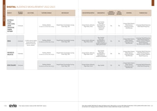 170 171
THE ASIA VIDEO INDUSTRY REPORT 2023
DIGITAL AUDIENCE MEASUREMENT 2022-2023
MARKETS
RESEARCH
COMPANY
SIZE OF PANEL PLATFORM COVERAGE METHODOLOGY CORE REPORTING METRICS DEMOGRAPHICS
AUDIENCE
SEGMENTATION
(BEHAVIOUR)
MULTI-
PLATFORM
REPORTING
REPORTING PLANNINGTOOLS
AUSTRALIA
CHINA
HONG KONG
JAPAN
SINGAPORE
TAIWAN
VIETNAM
Comscore
2 million-person global
human panel and
extensive Comscore
census network
Desktop,Mobile
(Smartphone and Tablet,Web and App)
People Panel,Enumeration Survey,
Server Tags,SDK
Unique Visitors,Minutes,
Page Views,Visits
Age,Gender,
Expanded
Demographics*
(depending on
market and
product)
Yes Yes
Unique Video Viewers,
VideoStreams,
Viewing Duration,
Total Minutes
Campaign Reach/Frequency,
Video Reach/Frequency
INDIA Comscore
Desktop, Mobile
(Smartphone and Tablet,Web and App)
People Panel,Enumeration Survey,
Server Tags,SDK
Unique Visitors,Minutes,
Page Views,Visits
Age,Gender,
Expanded
Demographics*
(depending on
market and product),
State Level Clusters
Yes Yes
Unique Video Viewers,
Video Streams,
Viewing Duration,
Total Minutes
Campaign Reach/Frequency,
Video Reach/Frequency,
Mobile and Multi-Platform
Reach/Frequency,
Plan Metrix Multi-Platform
INDONESIA
MALAYSIA
Comscore
Desktop, Mobile
(Smartphone and Tablet,Web and App)
People Panel,Enumeration Survey,
Server Tags,SDK
Unique Visitors,Minutes,
Page Views,Visits
Age,Gender,
Expanded
Demographics*
(depending on
market and product)
Yes Yes
Unique Video Viewers,
Video Streams,
Viewing Duration,
Total Minutes
Campaign Reach/Frequency,
Video Reach/Frequency,
Mobile and Multi-Platform
Reach/Frequency
NEW ZEALAND Comscore
Desktop, Mobile
(Smartphone and Tablet,Web and App)
People Panel,Enumeration Survey,
Server Tags,SDK
Unique Visitors,Minutes,
Page Views,Visits
Age,Gender Yes No
Unique Video Viewers,
Video Streams,
Viewing Duration,
Total Minutes
Campaign Reach/Frequency,
Video Reach/Frequency
Note: Above all DAR, TAR & DCR info reflects the Nielsen product offering after our January 2021 Digital Transformation. Further updates will be made to meet
the demands of the changing industry and Nielsen will inform industry stakeholders through our press releases.
MEASUREMENT
GUIDE
 