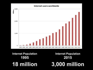 Internet Population
1995
18 million
Internet Population
2015
3 billion
Internet Population
2020
7.5 billion
Graph: Peter D...