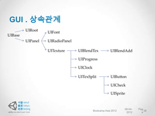 GUI . 상속관계
         UIRoot
                   UIFont
UIBase
         UIPanel   UIRadioPanel

                   UITexture      UIBlendTex             UIBlendAdd

                                  UIProgress

                                  UIClock

                                  UITexSplit             UIButton

                                                         UICheck

                                                         UISprite


                                                                 08-04-   Pag
                                            Bootcamp Asia 2012                38
                                                                  2012      e
 