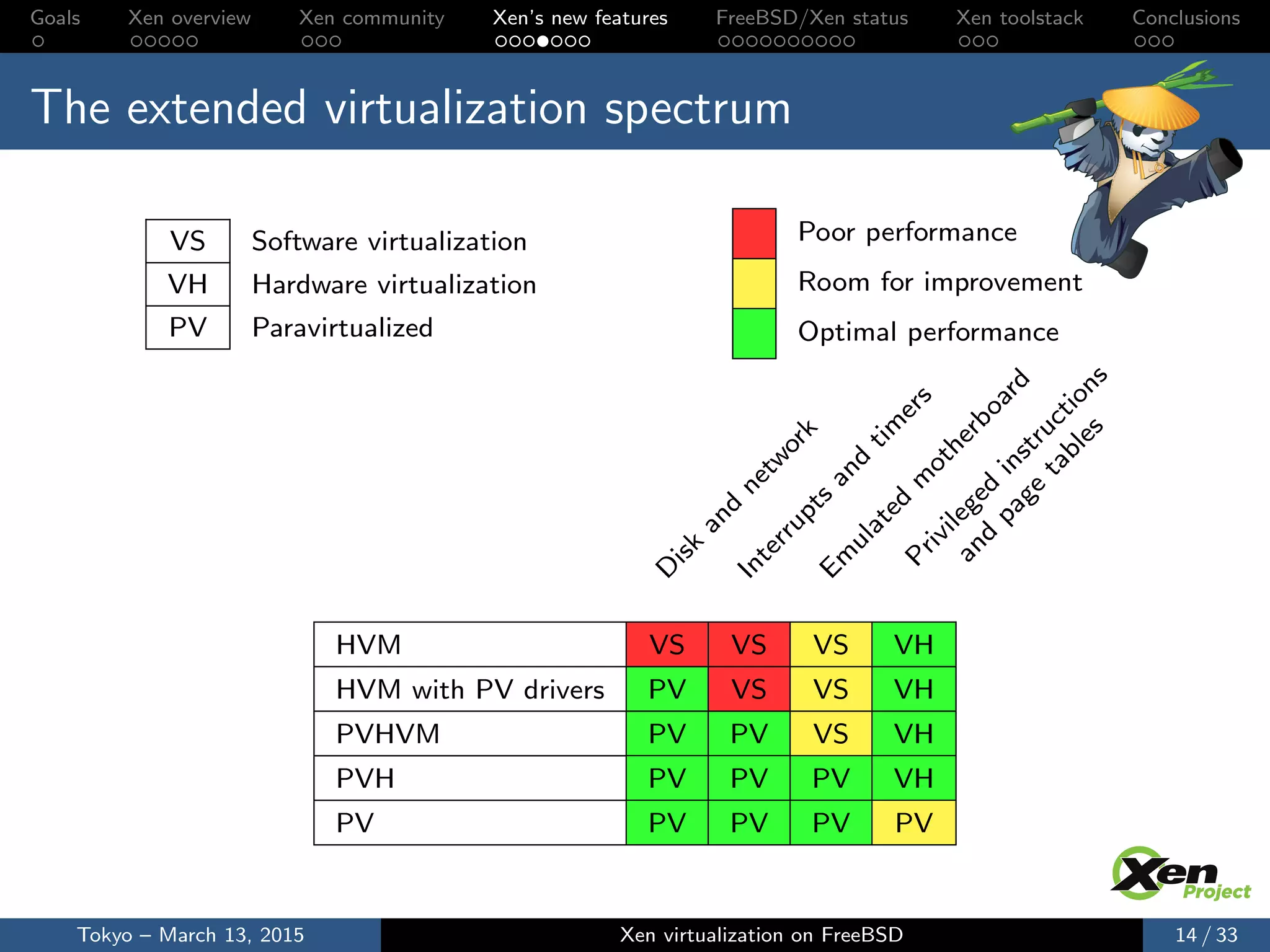 Goals Xen overview Xen community Xen’s new features FreeBSD/Xen status Xen toolstack Conclusions
The extended virtualization spectrum
VS Software virtualization
VH Hardware virtualization
PV Paravirtualized
Poor performance
Room for improvement
Optimal performance
D
isk
and
network
Interrupts
and
tim
ers
Em
ulated
m
otherboard
Privileged
instructions
and
page
tables
HVM VS VS VS VH
HVM with PV drivers PV VS VS VH
PVHVM PV PV VS VH
PVH PV PV PV VH
PV PV PV PV PV
Tokyo – March 13, 2015 Xen virtualization on FreeBSD 14 / 33
 