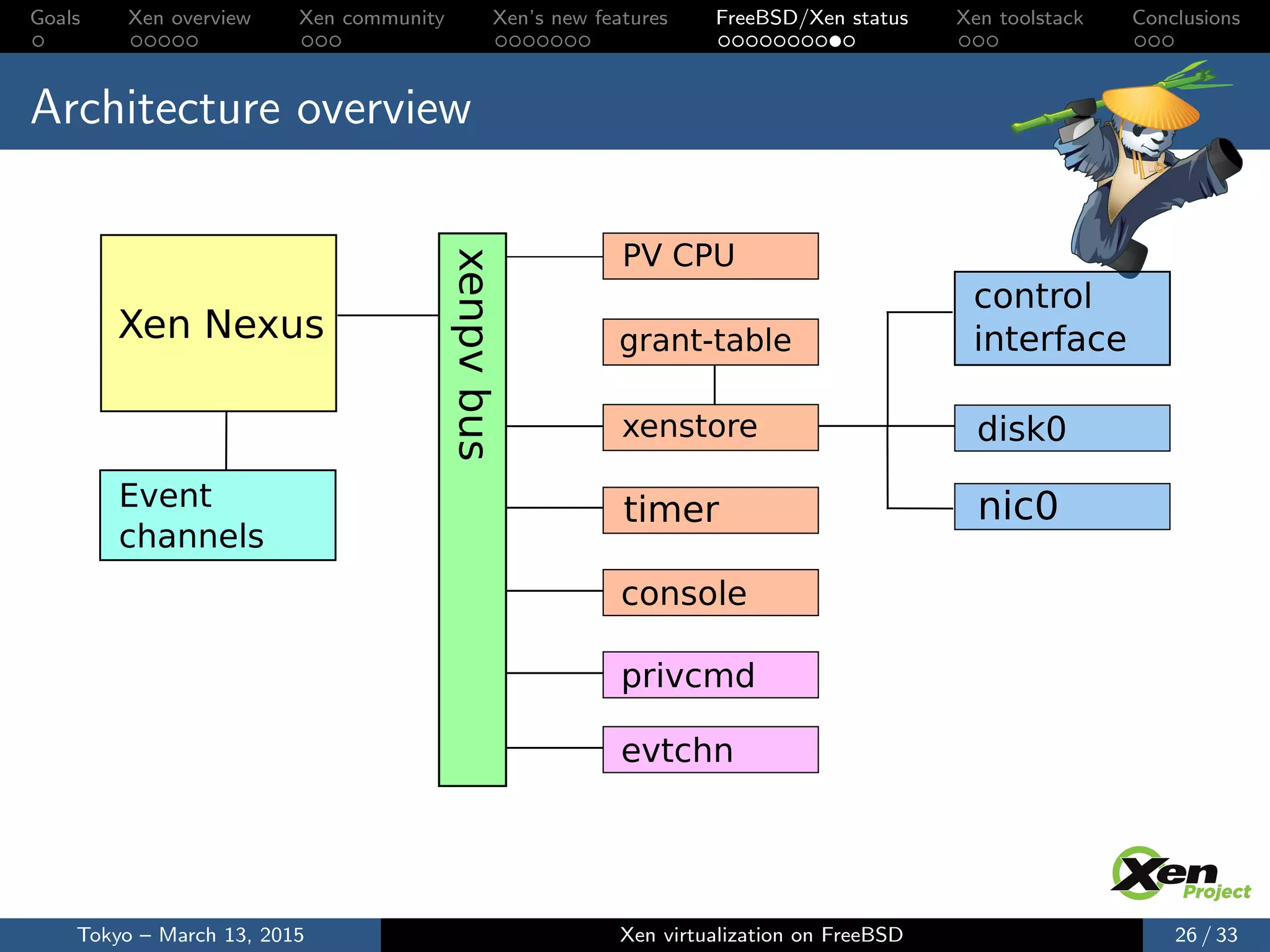 Goals Xen overview Xen community Xen’s new features FreeBSD/Xen status Xen toolstack Conclusions
Architecture overview
Xen Nexus
PV CPU
grant-table
xenstore
timer
console
xenpvbus disk0
nic0
control
interface
Event
channels
privcmd
evtchn
Tokyo – March 13, 2015 Xen virtualization on FreeBSD 26 / 33
 
