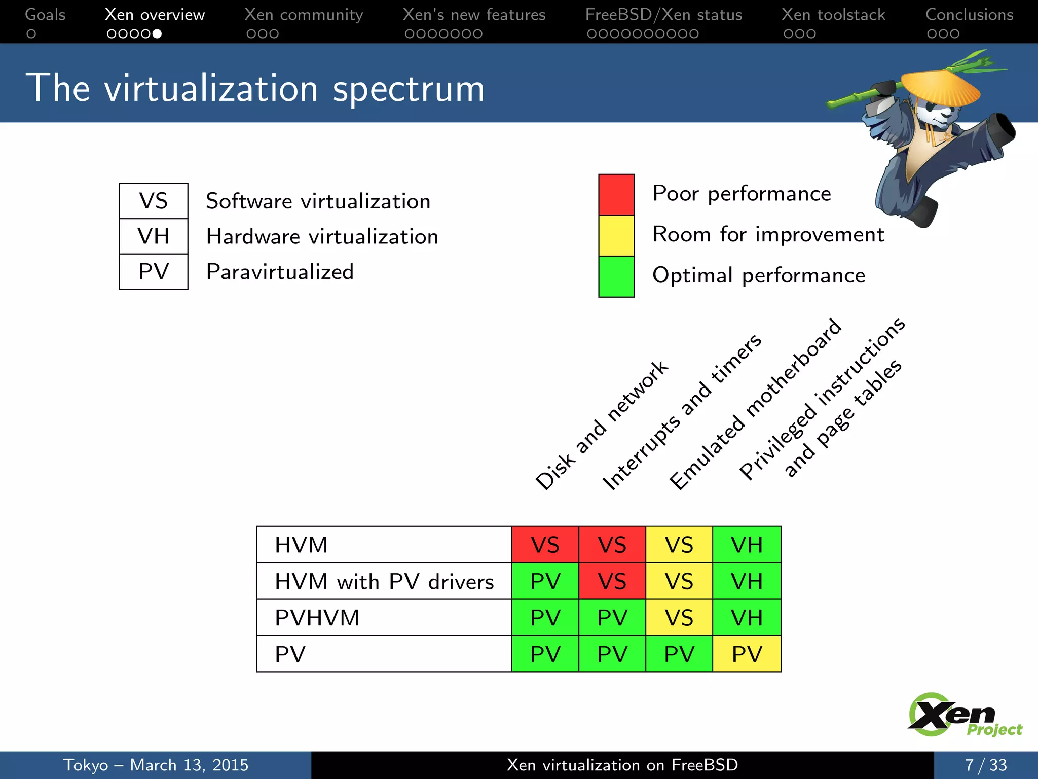 Goals Xen overview Xen community Xen’s new features FreeBSD/Xen status Xen toolstack Conclusions
The virtualization spectrum
VS Software virtualization
VH Hardware virtualization
PV Paravirtualized
Poor performance
Room for improvement
Optimal performance
D
isk
and
network
Interrupts
and
tim
ers
Em
ulated
m
otherboard
Privileged
instructions
and
page
tables
HVM VS VS VS VH
HVM with PV drivers PV VS VS VH
PVHVM PV PV VS VH
PV PV PV PV PV
Tokyo – March 13, 2015 Xen virtualization on FreeBSD 7 / 33
 