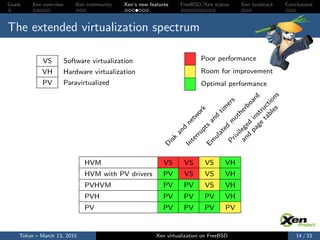 Goals Xen overview Xen community Xen’s new features FreeBSD/Xen status Xen toolstack Conclusions
The extended virtualization spectrum
VS Software virtualization
VH Hardware virtualization
PV Paravirtualized
Poor performance
Room for improvement
Optimal performance
D
isk
and
network
Interrupts
and
tim
ers
Em
ulated
m
otherboard
Privileged
instructions
and
page
tables
HVM VS VS VS VH
HVM with PV drivers PV VS VS VH
PVHVM PV PV VS VH
PVH PV PV PV VH
PV PV PV PV PV
Tokyo – March 13, 2015 Xen virtualization on FreeBSD 14 / 33
 