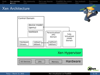 Goals Xen overview Xen community Xen’s new features FreeBSD/Xen status Xen toolstack Conclusions
Xen Architecture
Xen Hypervisor
Hardware
device model
(qemu)
toolstack
Control Domain
Hardware
Drivers
I/O Devices CPU Memory
Paravirtualized
(PV)
Domain
Fully
Virtualized
(HVM)
Domain
netback
blkback
netfront
blkfront
Tokyo – March 13, 2015 Xen virtualization on FreeBSD 3 / 33
 