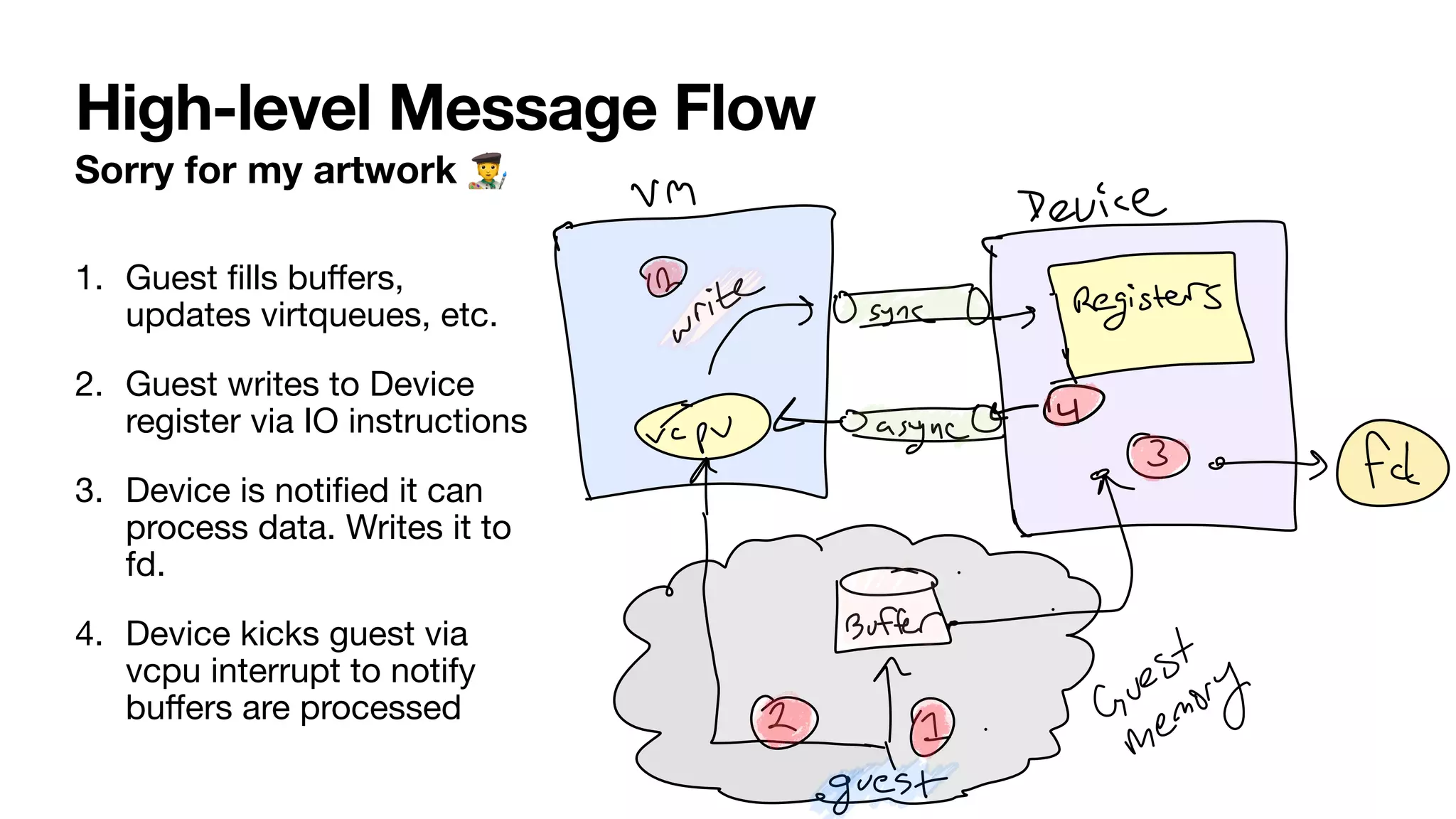High-level Message Flow
Sorry for my artwork 🧑🎨
1. Guest
fi
lls bu
ff
ers,
updates virtqueues, etc.
2. Guest writes to Device
register via IO instructions
3. Device is noti
fi
ed it can
process data. Writes it to
fd.
4. Device kicks guest via
vcpu interrupt to notify
bu
ff
ers are processed
 