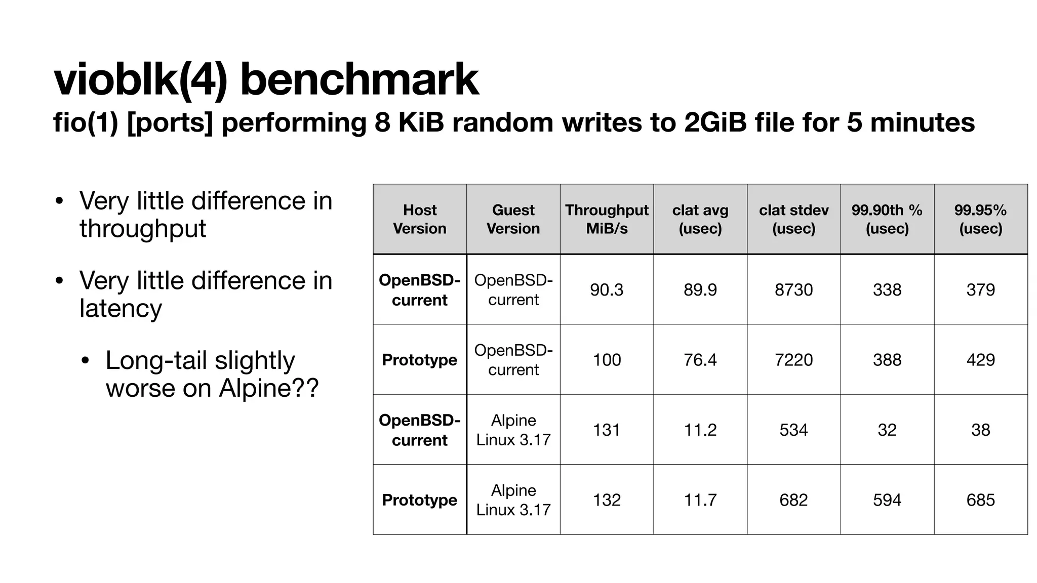 vioblk(4) benchmark
fi
o(1) [ports] performing 8 KiB random writes to 2GiB
fi
le for 5 minutes
• Very little di
ff
erence in
throughput
• Very little di
ff
erence in
latency
• Long-tail slightly
worse on Alpine??
Host
Version
Guest
Version
Throughput
MiB/s
clat avg
(usec)
clat stdev
(usec)
99.90th %
(usec)
99.95%
(usec)
OpenBSD-
current
OpenBSD-
current
90.3 89.9 8730 338 379
Prototype
OpenBSD-
current
100 76.4 7220 388 429
OpenBSD-
current
Alpine
Linux 3.17
131 11.2 534 32 38
Prototype
Alpine
Linux 3.17
132 11.7 682 594 685
 