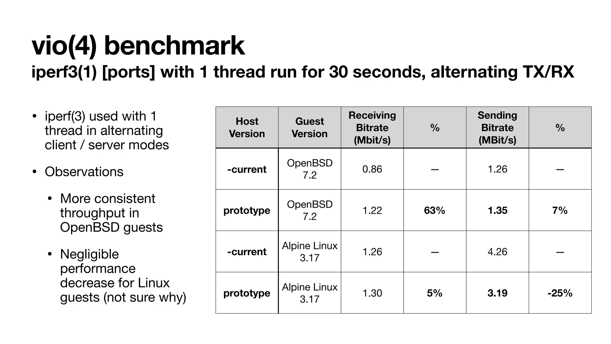 vio(4) benchmark
iperf3(1) [ports] with 1 thread run for 30 seconds, alternating TX/RX
• iperf(3) used with 1
thread in alternating
client / server modes
• Observations
• More consistent
throughput in
OpenBSD guests
• Negligible
performance
decrease for Linux
guests (not sure why)
Host
Version
Guest
Version
Receiving
Bitrate
(Mbit/s)
%
Sending
Bitrate
(MBit/s)
%
-current
OpenBSD
7.2
0.86 — 1.26 —
prototype
OpenBSD
7.2
1.22 63% 1.35 7%
-current
Alpine Linux
3.17
1.26 — 4.26 —
prototype
Alpine Linux
3.17
1.30 5% 3.19 -25%
 