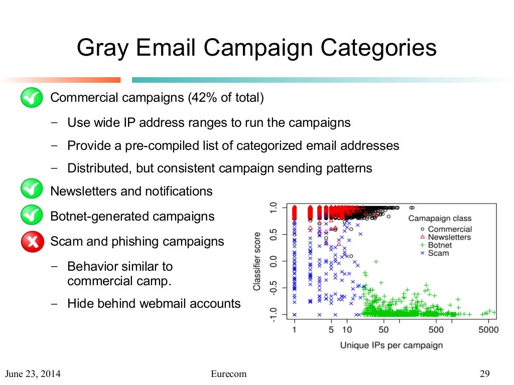 Unveiling the gray emails A Closer Look at Emails in the Gray Area