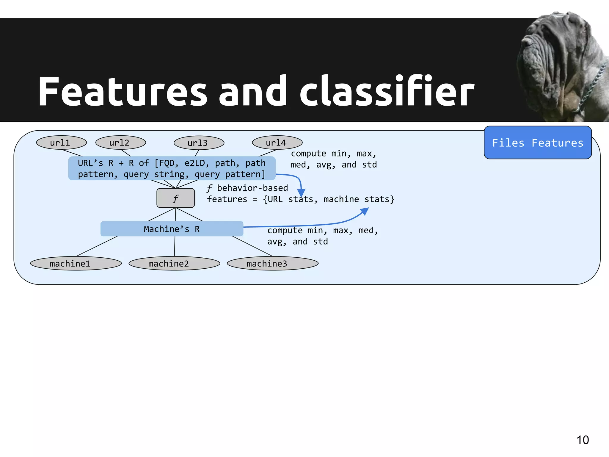 Features and classifier
f
url1 url2 url3
f behavior-based
features = {URL stats, machine stats}
url4
machine1 machine3machine2
compute min, max,
med, avg, and std
compute min, max, med,
avg, and std
URL’s R + R of [FQD, e2LD, path, path
pattern, query string, query pattern]
Machine’s R
Files Features
10
 