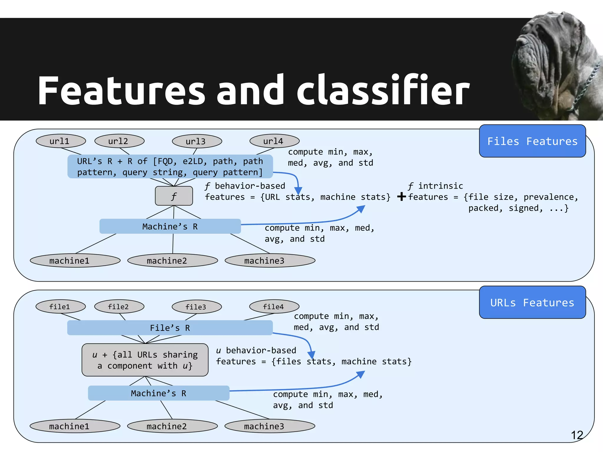 Features and classifier
f
url1 url2 url3
f behavior-based
features = {URL stats, machine stats}
url4
machine1 machine3machine2
compute min, max,
med, avg, and std
compute min, max, med,
avg, and std
URL’s R + R of [FQD, e2LD, path, path
pattern, query string, query pattern]
Machine’s R
f intrinsic
features = {file size, prevalence,
packed, signed, ...}
Files Features
URLs Features
u + {all URLs sharing
a component with u}
file1 file2 file3
u behavior-based
features = {files stats, machine stats}
file4
machine1 machine3machine2
compute min, max,
med, avg, and std
compute min, max, med,
avg, and std
File’s R
Machine’s R
+
12
 