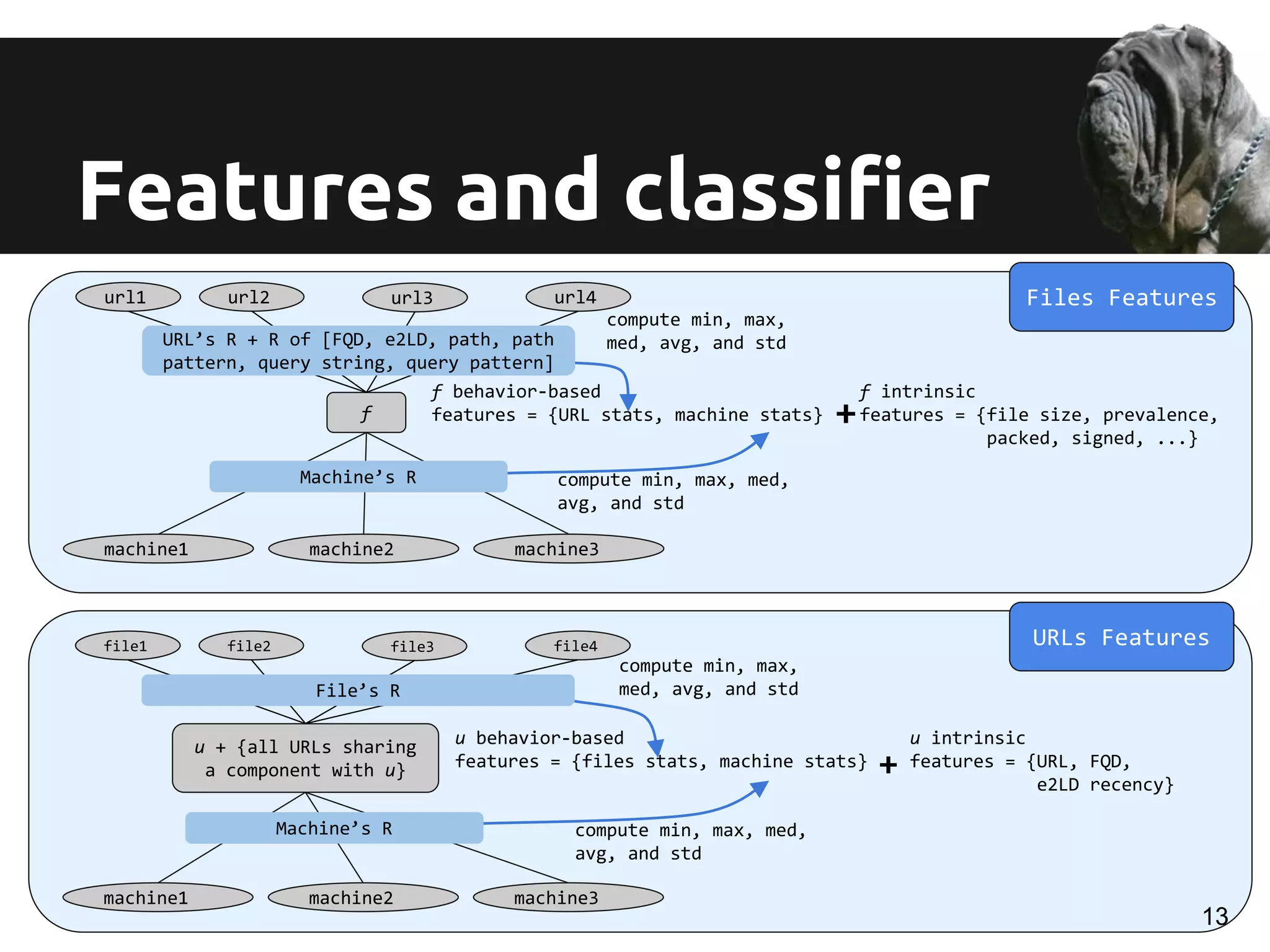 Features and classifier
URLs Features
u + {all URLs sharing
a component with u}
file1 file2 file3
u behavior-based
features = {files stats, machine stats}
file4
machine1 machine3machine2
compute min, max,
med, avg, and std
compute min, max, med,
avg, and std
File’s R
Machine’s R
u intrinsic
features = {URL, FQD,
e2LD recency}
+
f
url1 url2 url3
f behavior-based
features = {URL stats, machine stats}
url4
machine1 machine3machine2
compute min, max,
med, avg, and std
compute min, max, med,
avg, and std
URL’s R + R of [FQD, e2LD, path, path
pattern, query string, query pattern]
Machine’s R
f intrinsic
features = {file size, prevalence,
packed, signed, ...}
Files Features
+
13
 