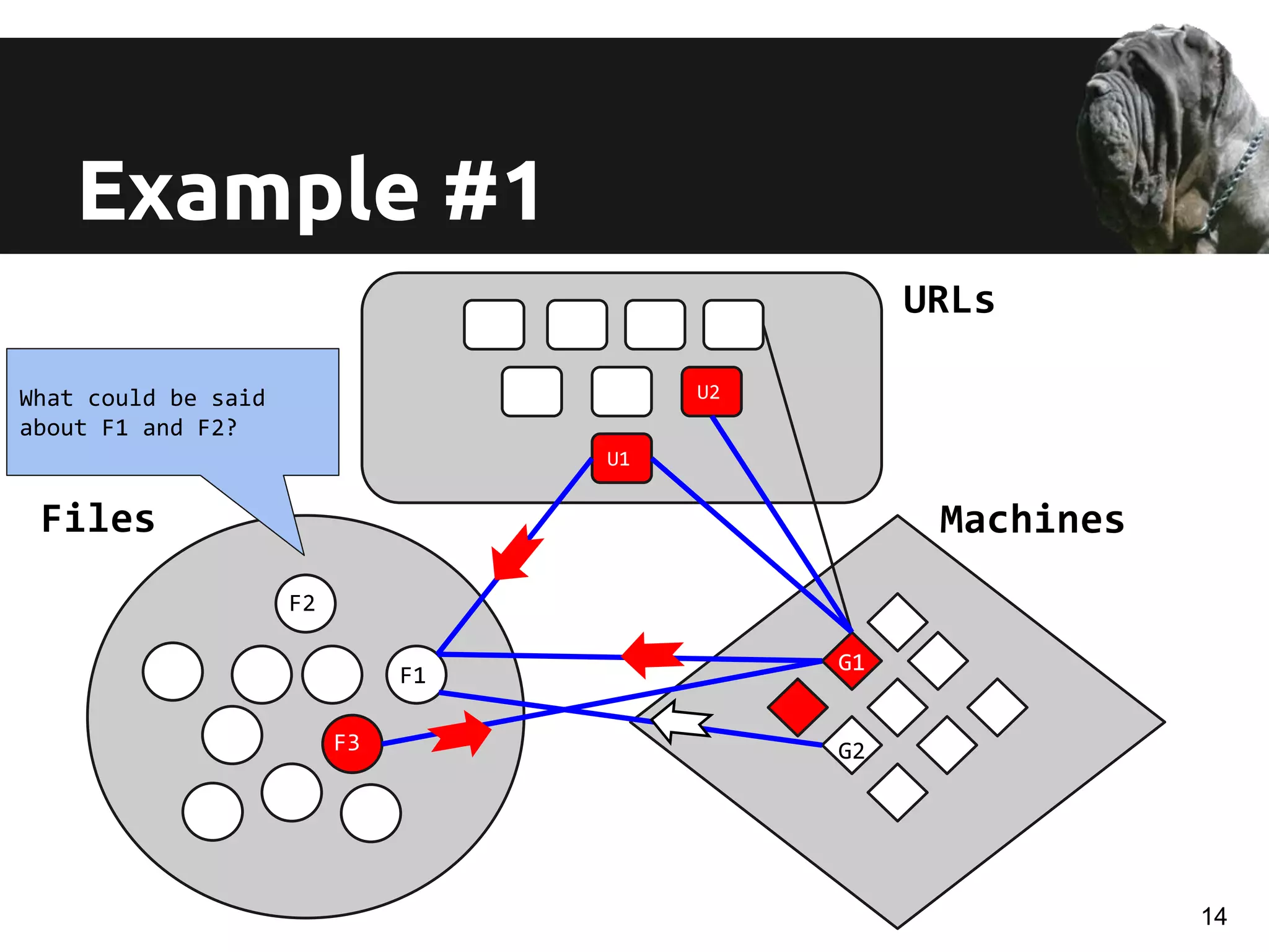 Example #1
U1
U2
URLs
Files Machines
F2
F1
F3
G1
G2
What could be said
about F1 and F2?
14
 