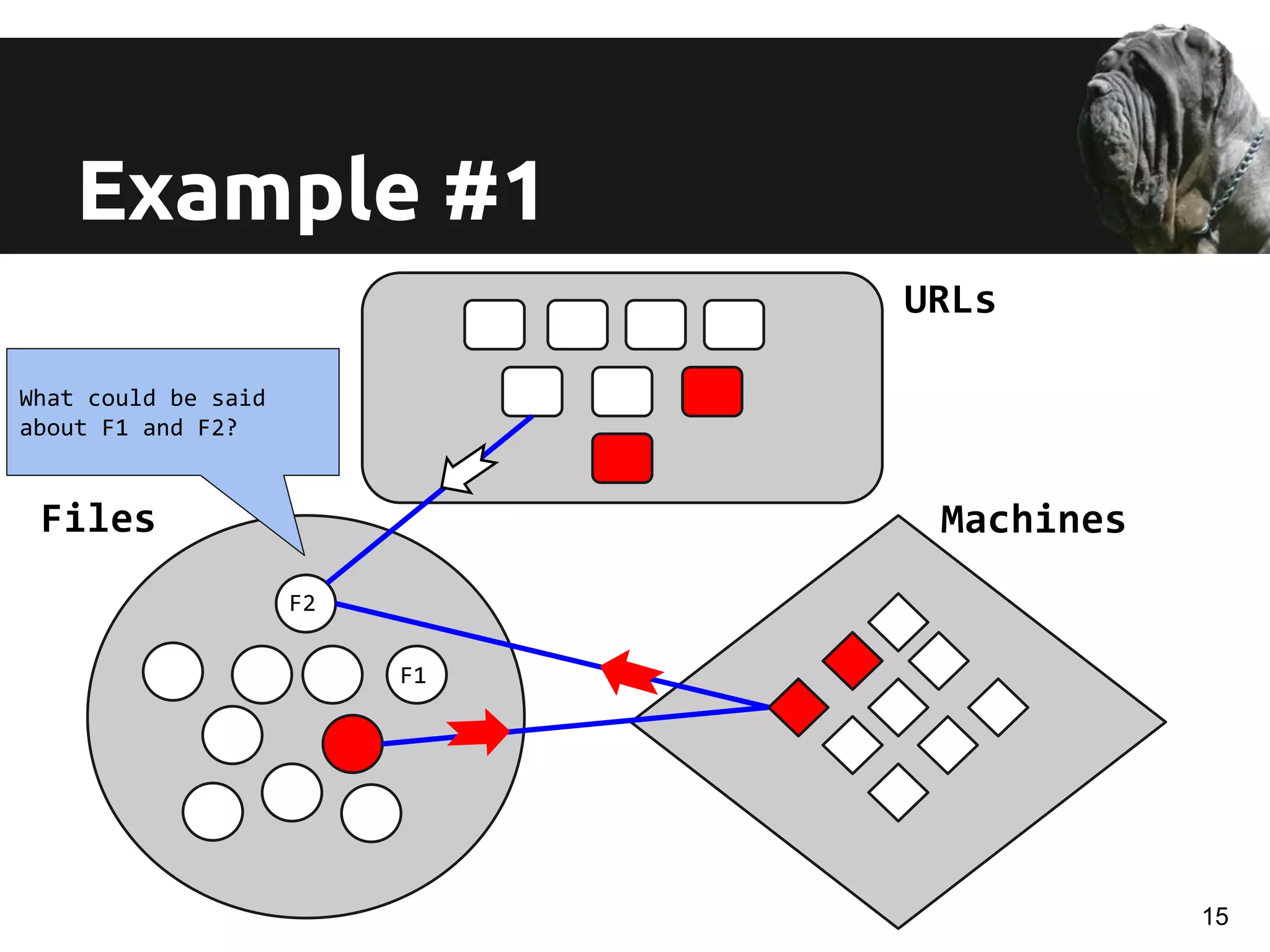 Example #1
URLs
Files Machines
F2
F1
What could be said
about F1 and F2?
15
 
