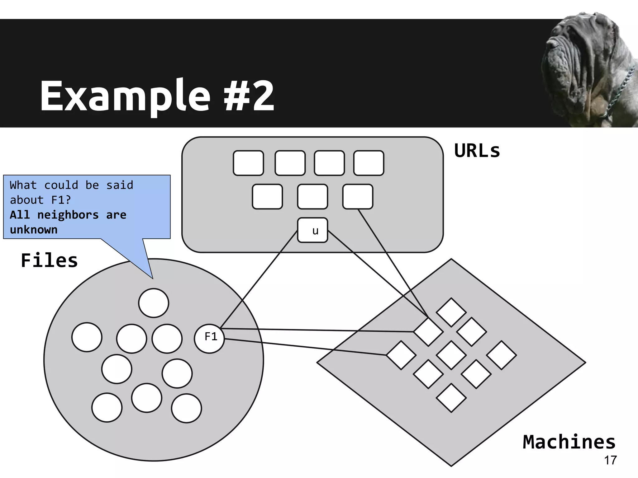 Example #2
u
URLs
Files
What could be said
about F1?
All neighbors are
unknown
F1
Machines
17
 