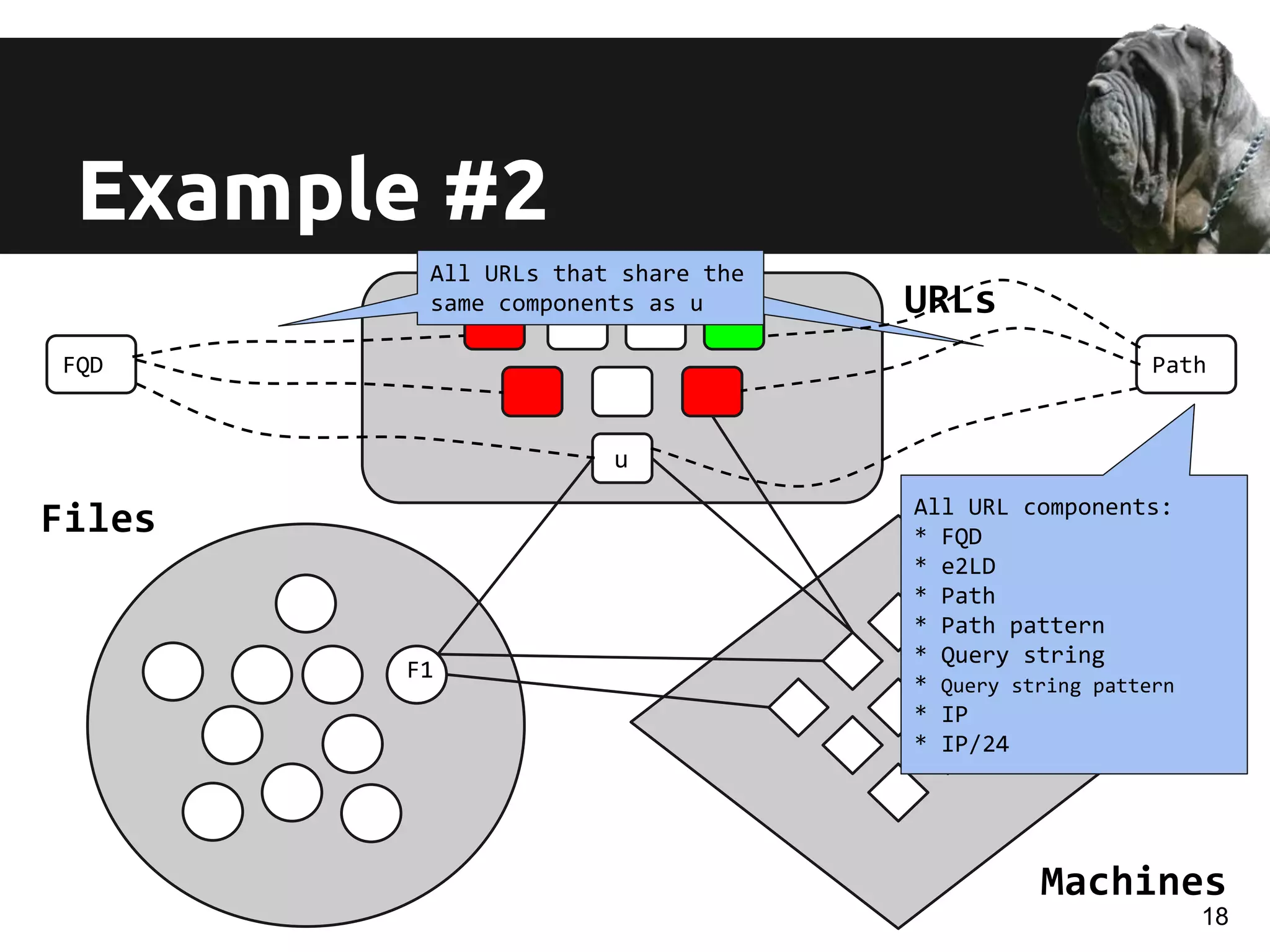 Example #2
u
URLs
Files
FQD Path
All URLs that share the
same components as u
Machines
All URL components:
* FQD
* e2LD
* Path
* Path pattern
* Query string
* Query string pattern
* IP
* IP/24
18
F1
 