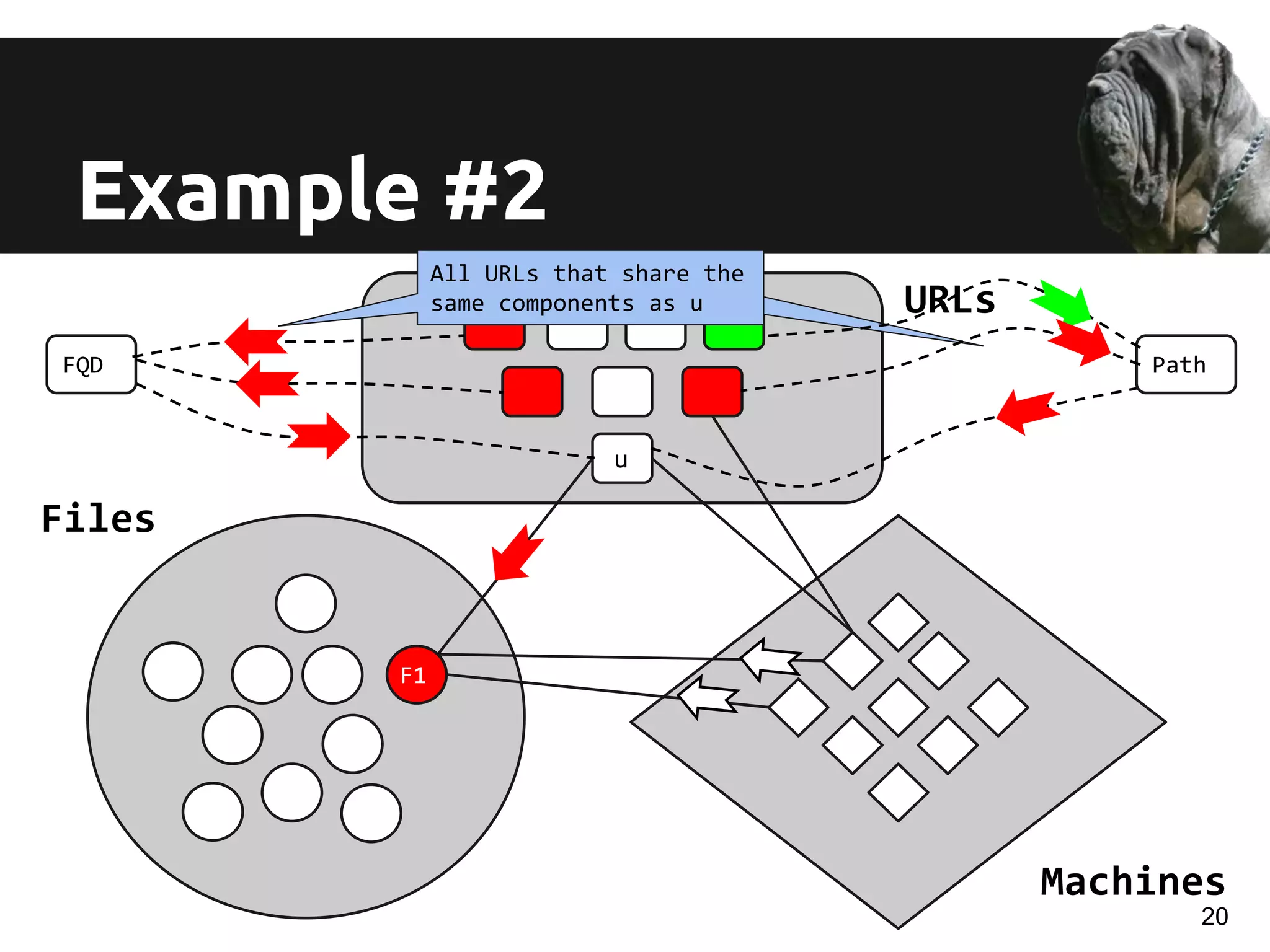 Example #2
u
URLs
Files
FQD Path
All URLs that share the
same components as u
Machines
F1
20
 