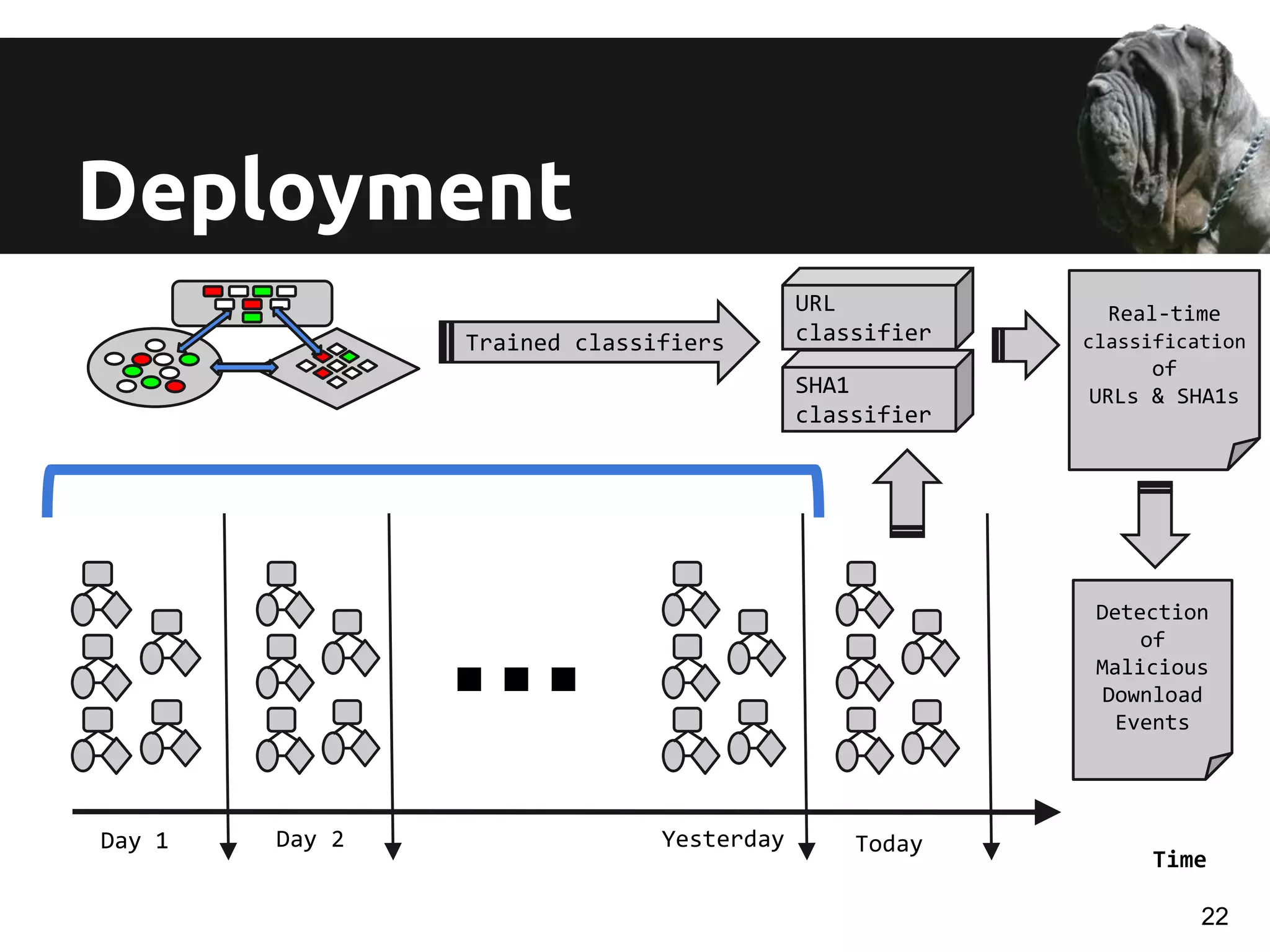 Deployment
Time
Day 1 Day 2 Today
...
Yesterday
Trained classifiers
URL
classifier
SHA1
classifier
Real-time
classification
of
URLs & SHA1s
Detection
of
Malicious
Download
Events
22
 