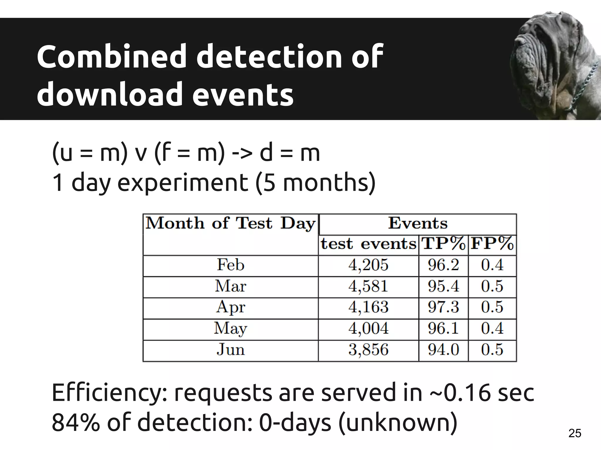 Combined detection of
download events
(u = m) v (f = m) -> d = m
1 day experiment (5 months)
Efficiency: requests are served in ~0.16 sec
84% of detection: 0-days (unknown) 25
 