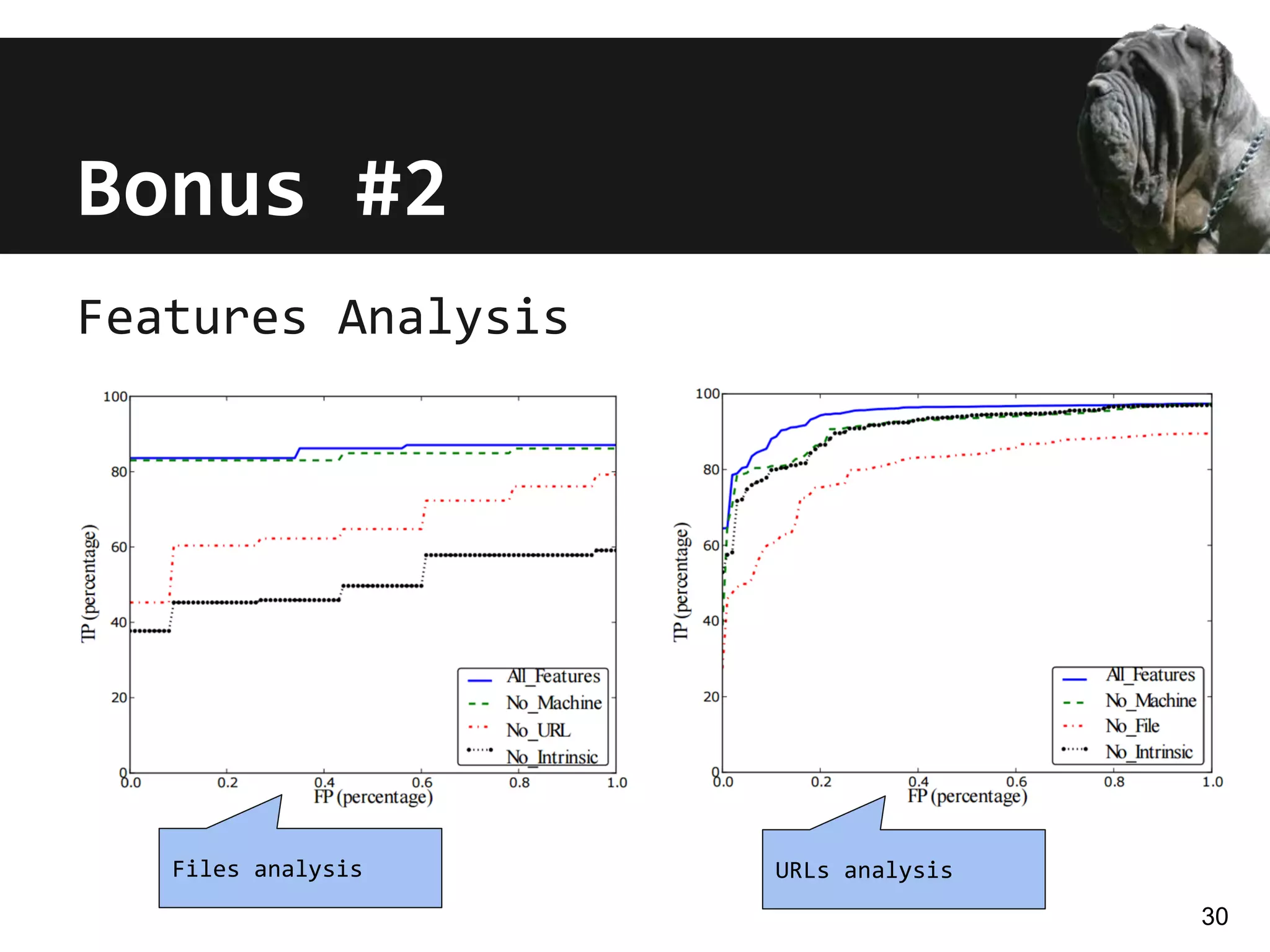 Features Analysis
Bonus #2
30
Files analysis URLs analysis
 