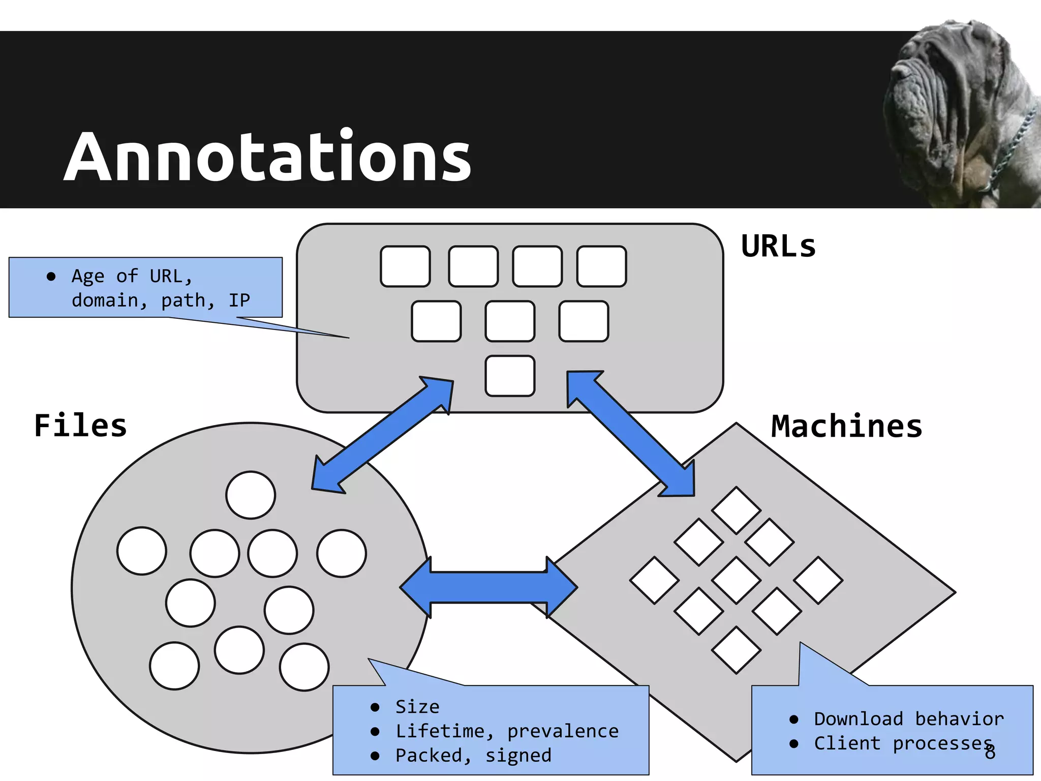 Annotations
URLs
Files Machines
● Age of URL,
domain, path, IP
● Size
● Lifetime, prevalence
● Packed, signed
● Download behavior
● Client processes8
 