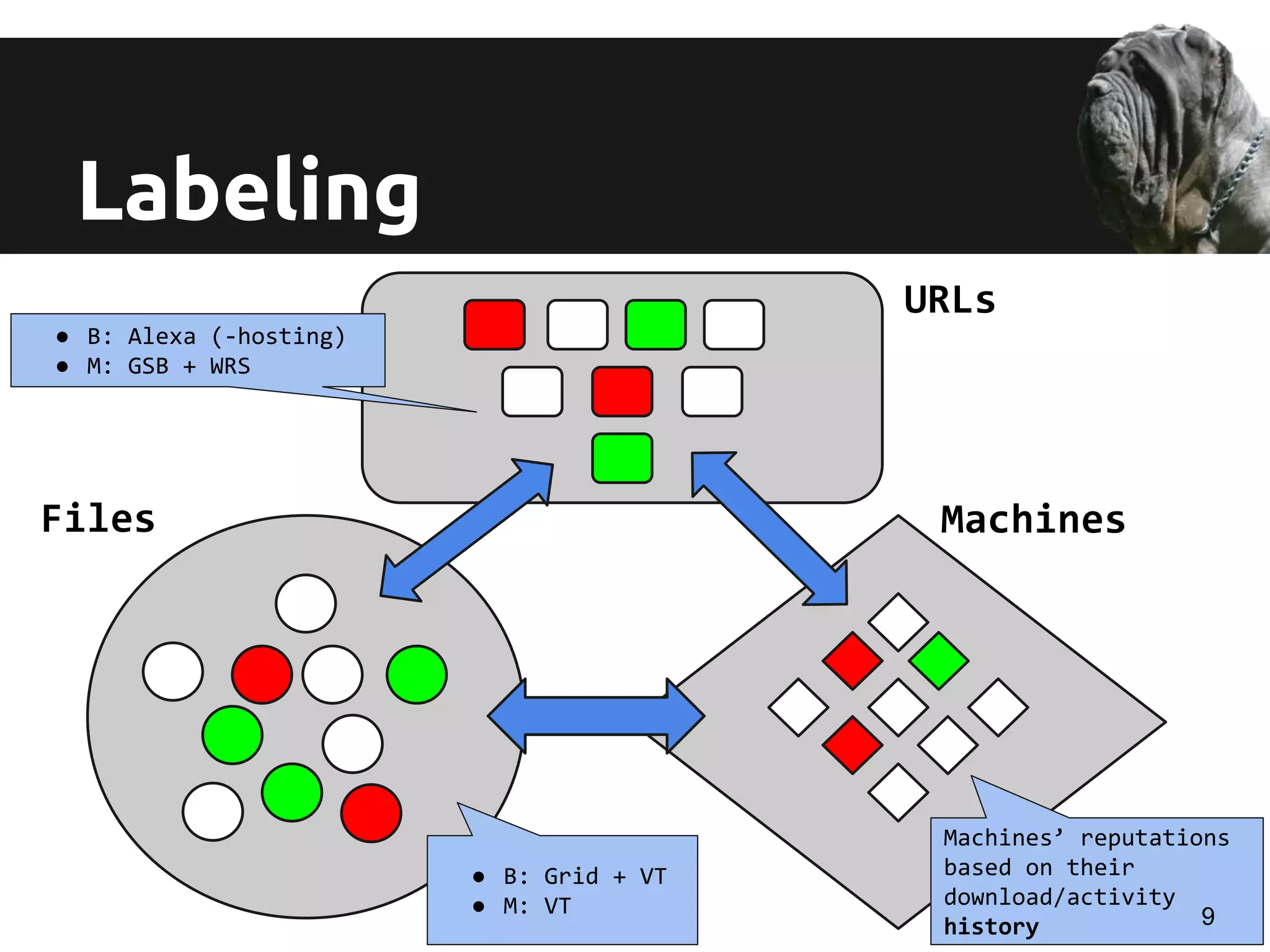 URLs
Files Machines
Labeling
Machines’ reputations
based on their
download/activity
history 9
● B: Alexa (-hosting)
● M: GSB + WRS
● B: Grid + VT
● M: VT
 