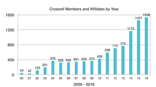 Crossref Members and Afﬁliates by Year
0
400
800
1200
1600
2000 - 2016
00 01 02 03 04 05 06 07 08 09 10 11 12 13 14 15 16
1538
1457
1172
774
712
598
428
370359351332326
376
201
123
4254
 