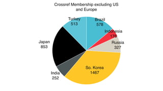Crossref Membership excluding US
and Europe
Turkey
513
Japan
853
India
252
So. Korea
1467
Russia
327
Indonesia
176
Brazil
578
 