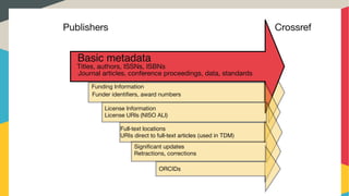 Titles, authors, ISSNs, ISBNs
Basic metadata
Journal articles, conference proceedings, data, standards
Funding Information
Funder identifiers, award numbers
License Information

License URIs (NISO ALI)
Full-text locations
URIs direct to full-text articles (used in TDM)
ORCIDs
Significant updates

Retractions, corrections
Publishers Crossref
 