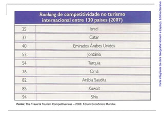Parte integrante da obra Geografia Homem e Espaço, Editora Saraiva
Fonte: The Travel & Tourism Competitiveness – 2008. Fórum Econômico Mundial.
 