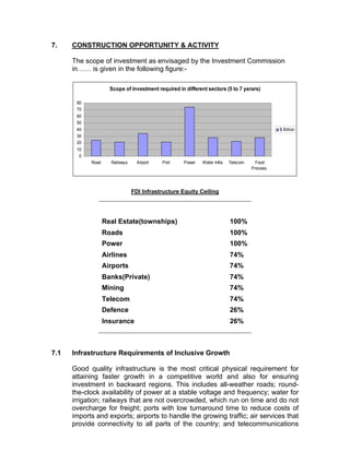 7.    CONSTRUCTION OPPORTUNITY & ACTIVITY

      The scope of investment as envisaged by the Investment Commission
      in…… is given in the following figure:-

                     Scope of investment required in different sectors (5 to 7 yerars)

       80
       70
       60
       50
       40                                                                                        $ Billion
       30
       20
       10
        0
            Road     Railways     Airport   Port     Power   Water Infra.   Telecom     Food
                                                                                      Process.




                                FDI Infrastructure Equity Ceiling




                   Real Estate(townships)                                   100%
                   Roads                                                    100%
                   Power                                                    100%
                   Airlines                                                 74%
                   Airports                                                 74%
                   Banks(Private)                                           74%
                   Mining                                                   74%
                   Telecom                                                  74%
                   Defence                                                  26%
                   Insurance                                                26%



7.1   Infrastructure Requirements of Inclusive Growth

      Good quality infrastructure is the most critical physical requirement for
      attaining faster growth in a competitive world and also for ensuring
      investment in backward regions. This includes all-weather roads; round-
      the-clock availability of power at a stable voltage and frequency; water for
      irrigation; railways that are not overcrowded, which run on time and do not
      overcharge for freight; ports with low turnaround time to reduce costs of
      imports and exports; airports to handle the growing traffic; air services that
      provide connectivity to all parts of the country; and telecommunications
 