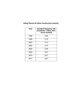 Safety Record of Indian Construction Industry


      Year       Accident frequency rate
                 (accidents / million man-
                      hours worked)

      1998                 0.08

      1999                 0.10

      2000                 0.10

      2005                 0.10

      2008                 0.09

      2009                 0.01

      2010                 0.01

      2011                 0.01
 