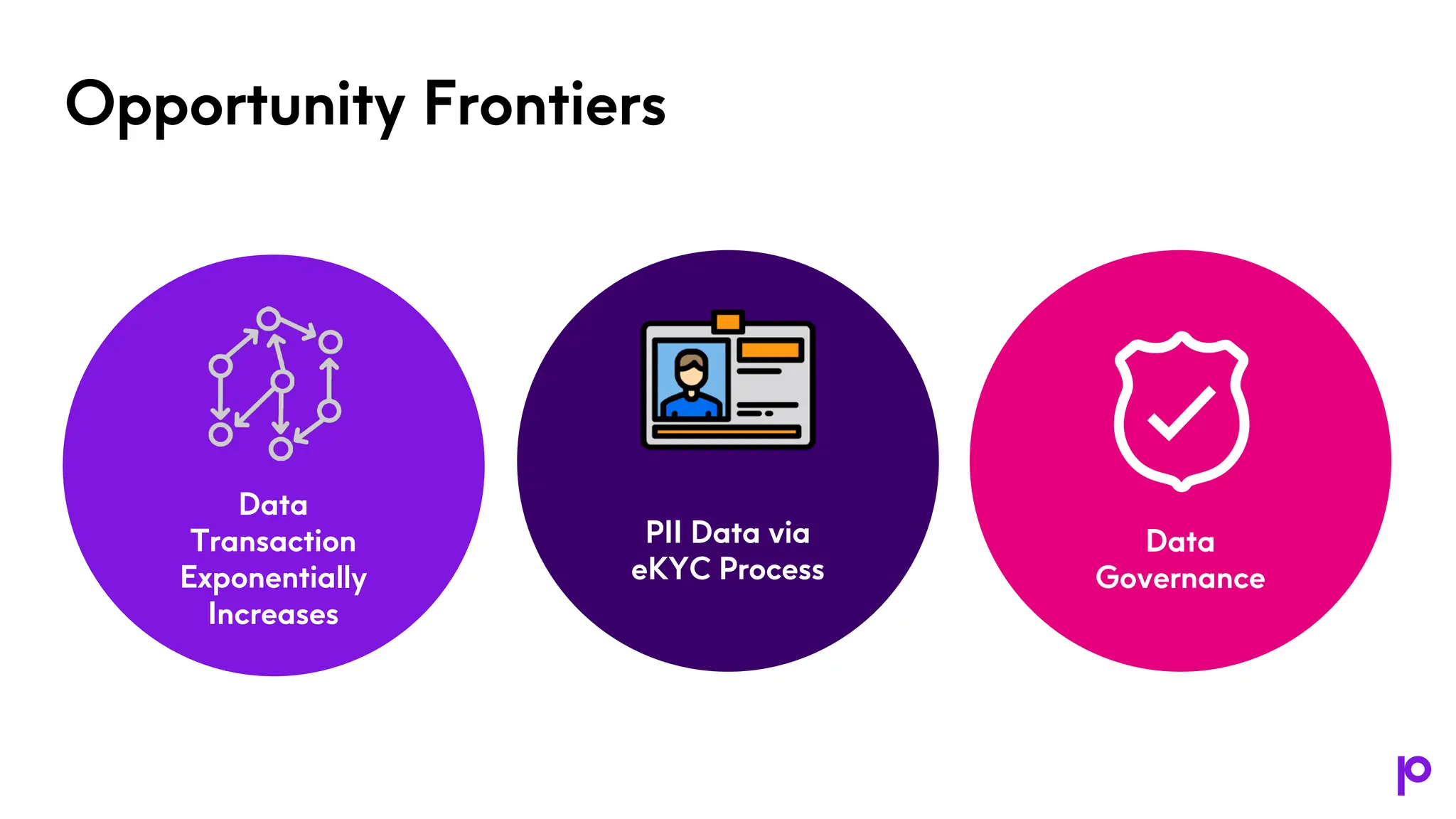 Opportunity Frontiers
Data
Governance
Data
Transaction
Exponentially
Increases
PII Data via
eKYC Process
 