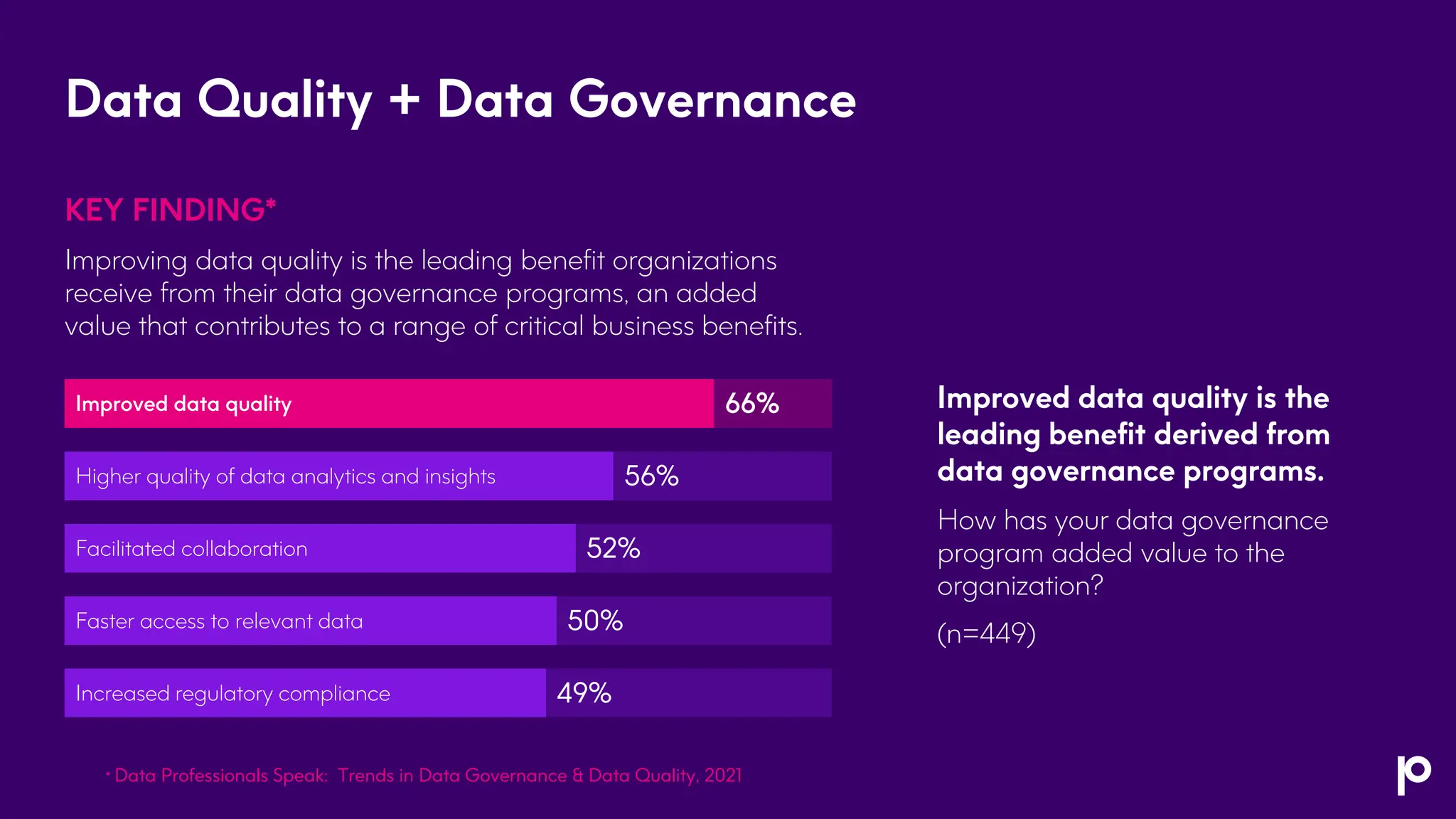 Data Quality + Data Governance
KEY FINDING*
Improving data quality is the leading benefit organizations
receive from their data governance programs, an added
value that contributes to a range of critical business benefits.
Improved data quality is the
leading benefit derived from
data governance programs.
How has your data governance
program added value to the
organization?
(n=449)
66%
Improved data quality
56%
Higher quality of data analytics and insights
52%
Facilitated collaboration
50%
Faster access to relevant data
49%
Increased regulatory compliance
* Data Professionals Speak: Trends in Data Governance & Data Quality, 2021
 