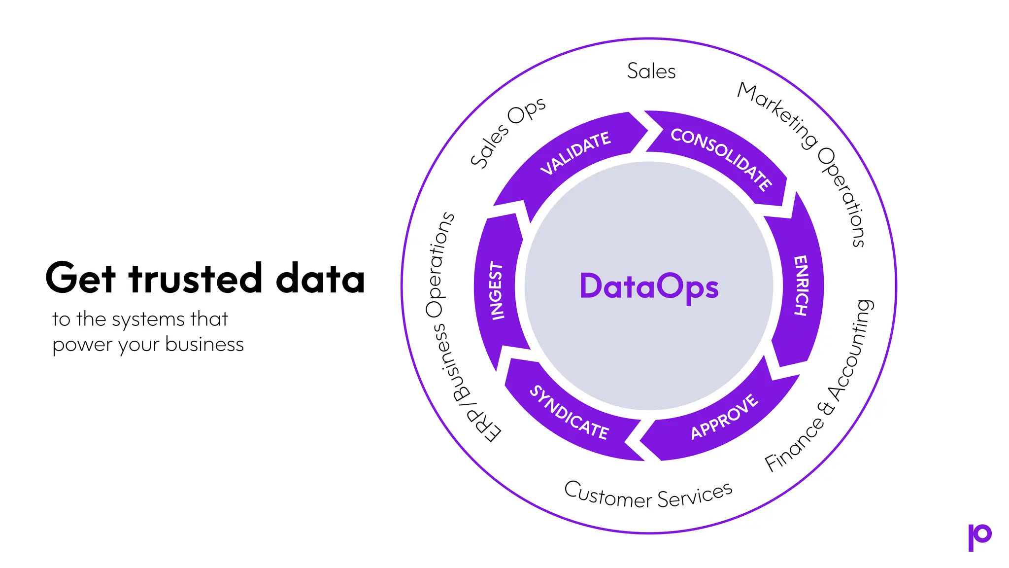 Sales
Get trusted data
to the systems that
power your business
DataOps
 