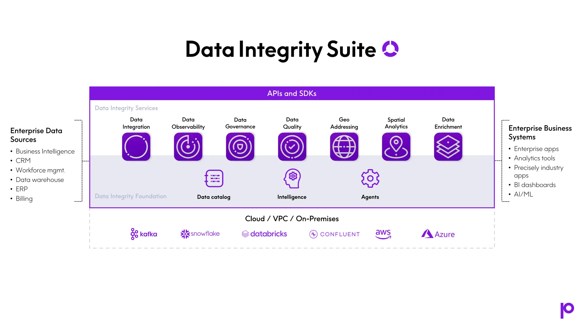 Cloud / VPC / On-Premises
Data
Integration
Data
Observability
Data
Quality
Geo
Addressing
Spatial
Analytics
Data
Governance
Data
Enrichment
APIs and SDKs
Enterprise Business
Systems
• Enterprise apps
• Analytics tools
• Precisely industry
apps
• BI dashboards
• AI/ML
Enterprise Data
Sources
• Business Intelligence
• CRM
• Workforce mgmt.
• Data warehouse
• ERP
• Billing
Data Integrity Services
Data Integrity Foundation Data catalog Intelligence Agents
 