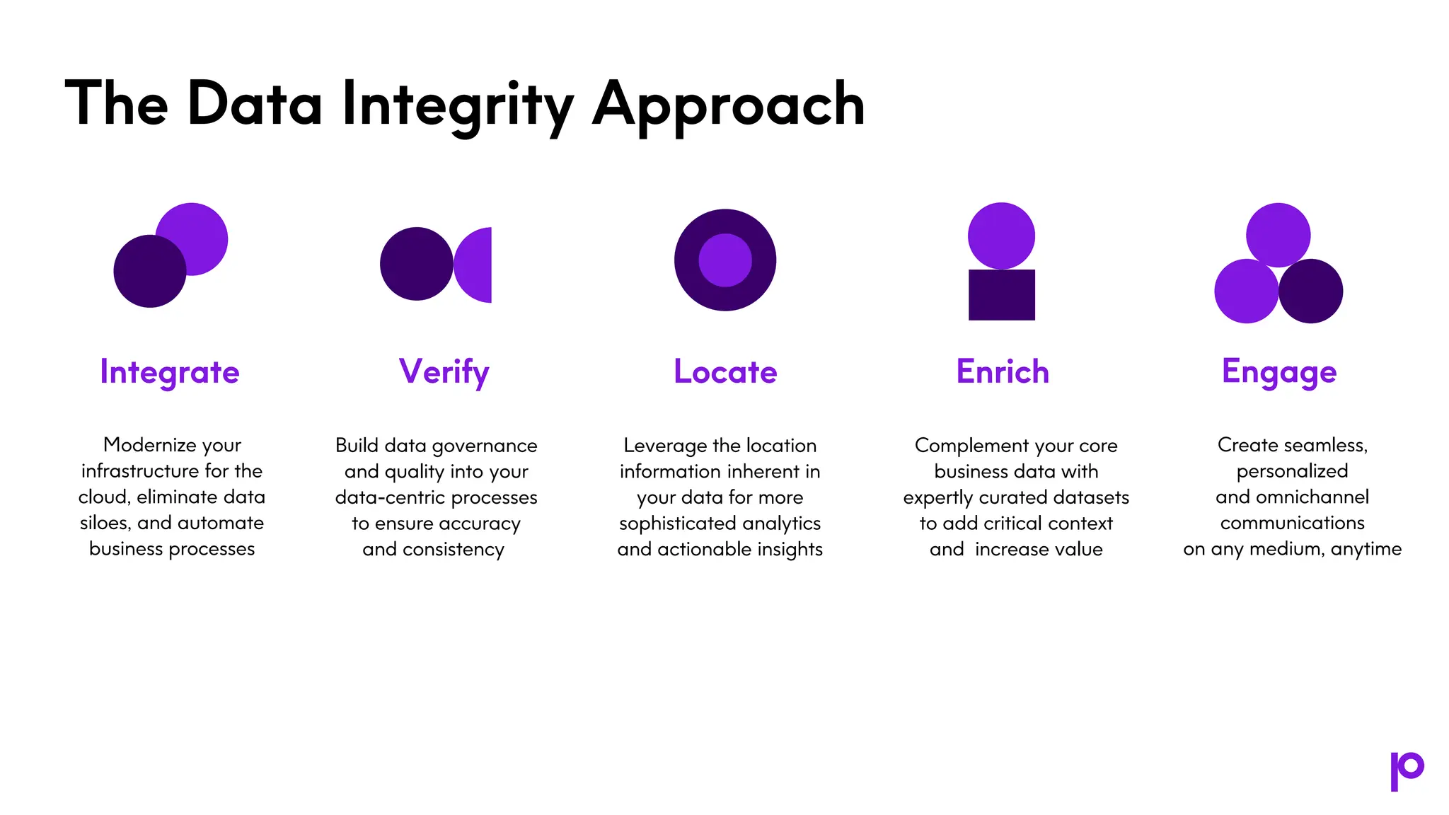 The Data Integrity Approach
Modernize your
infrastructure for the
cloud, eliminate data
siloes, and automate
business processes
Build data governance
and quality into your
data-centric processes
to ensure accuracy
and consistency
Leverage the location
information inherent in
your data for more
sophisticated analytics
and actionable insights
Complement your core
business data with
expertly curated datasets
to add critical context
and increase value
Create seamless,
personalized
and omnichannel
communications
on any medium, anytime
Integrate Verify Locate Enrich Engage
 