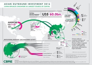 INSTITUTIONAL INVESTORS* LEAD INVESTMENT ACTIVITY
A S I A N O U T B O U N D I N V E S T M E N T 2 0 1 6
CBRE RESEARCH
This report was prepared by the CBRE APAC Research Team, which forms part of CBRE Research – a network of preeminent researchers who collaborate to provide real estate market research and econometric forecasting to real estate.
© 2017 CBRE, Inc. Information contained herein, including projections, has been obtained from sources believed to be reliable. While we do not doubt its accuracy, we have not verified it and make no guarantee, warranty or representation about it. It is your responsibility to confirm
independently its accuracy and completeness. This information is presented exclusively for use by CBRE clients and professionals and all rights to the material are reserved and cannot be reproduced without prior written permission of CBRE.
Singapore has
the most diverse
sector exposure
China leads
outbound
investment
CHINA REPLACES SINGAPORE AS LARGEST SOURCE OF CAPITAL
Hotel
IndustrialOffice
Retail
Residential
Other
Mixed-use
China US$
2
8bn.
25%
in New York
41%
in London
AMERICAS
US$ 25.5bn.
EMEA
ASIA
US$ 16.2bn.
US$ 14.0bn.
PACIFIC
US$ 4.4bn.
Country
Sector
US
Majordestinations
H
ong
Kong
U
K
UK
Australia
South Korea
Europe
Japan
US
Hong Kong
US$ 8bn.
South
Korea
US$
7bn.
Other
US$3bn.
Japan
US$
3bn.
1
2
3
1
2
3
Singapore
US$12bn.
TOTAL
INVESTMENT US$ 60.0bn.
Property Company
Conglomerate
Property Fund
Private Investor
Others
Sovereign Wealth Fund
Insurance Company
Other Institutions
China
Singapore
South Korea
Major sources
of capital:
China
South Korea
Taiwan
1
2
3
1
2
3
43%
of the total
27%
of the total
63%
of the total
37%
of the total
23%
of the total
23%
of the total
Other Investors
Institutional Investors
of the total
7%
1
2
3
30%
in Hong Kong
53%
in Sydney
Institutional investors include Insurance firms, Sovereign Wealth Funds, Pension
Funds and other institutional investors
Transactions include deals in the Office, Retail, Mixed, Industrial, Hotel,
Residential and Other commercial sectors. Development sites are excluded.
Source: RCA, CBRE Research, February 2017
Chinese outbound
investment intentions will
remain strong in 20171
.
However, activity is expected
to slow as tighter capital
controls will lengthen the
deal process, particularly for
larger sized deals.
1
CBRE Asia Pacific Investor Intentions Survey 2017
*
 
