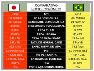 COMPARATIVO 
SOCIOECONÔMICO 
0,890 IDH 0,744 
126 Milhões Nº de HABITANTES 202 Milhões 
336 hab/km² DENSIDADE DEMOGRÁFICA 24 hab/Km² 
-0,073% CRESCIMENTO POPULACIONAL 0,839% 
6,98% ÁREA RURAL 14,57% 
93,02% ÁREA URBANA 85,43% 
9 Por Mil TAXA DE NATALIDADE 15 Por Mil 
9 Por Mil TAXA DE MORTALIDADE 6 Por Mil 
83,6 Anos EXPECTATIVA DE VIDA 73,8 Anos 
5,9 trilhões US$ PIB 2,2 trilhões US$ 
46.838 US$ PIB PER CAPITA 11.347 US$ 
8.611.000 anual ENTRADA DE TURISTAS 5.161.000 anual 
59,86% PEA 69,88% 
- 5% POPULAÇÃO SUBNUTRIDA 6% 
 