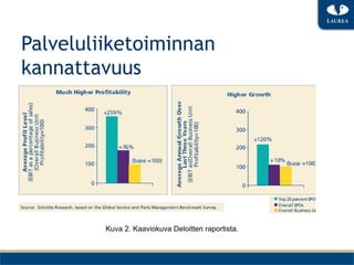 paljon arvioitujen yritysten välillä. Toinen syy lienee se, että liike-elämässä toi-
mintoja ja palvelua katsotaan ostajan näkökulmasta, jolloin hankintoja perustel-
laan säästöillä. Ostamalla muut toiminnon osat parhaiten osaavalta, esimerkiksi
Palveluliiketoiminnan
IT-tuen hankkiminen ammattimaisesti toimivalta yritykseltä, tulee usein hal-
vemmaksi kuin vastaavaan palvelutasoon pystyvän henkilöstön ylläpitäminen
kannattavuus
omassa talossa. Samalla vapautetaan omia resursseja ydintoimintaan.




                       Kuva 2. Kaaviokuva Deloitten raportista.


Palvelujen kysynnän kasvu on myös merkki vaurastumisesta: on paremmin varaa
 