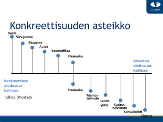 Konkreettisuuden asteikko
  Suola	
 
   l  Virv.juoma	
 

           l     Pesuaine	
 
                   l    Autot	
 
                            l       Kosme9ikka	
 
                                                    	
 
                                       l       Pikaruoka	
 
                                                                                                         Aineeton	
 
                                                  l                                                     ulo+uvuus	
 
                                                                                                         hallitsee	
 
                                                                                                         	
 
Konkree'nen	
 
ulo+uvuus	
                                      l
hallitsee	
                                    Pikaruoka	
 
                                                                 l
Lähde:	
 Shostack	
                                           Mainos-­‐	
 
                                                                toimisto	
 
                                                                                  l
                                                                                Lento-­‐	
  l
                                                                                                       l
                                                                                yh9ö	
  Sijoitus-­‐	
 
                                                                                             neuvonta	
 
                                                                                                                l
                                                                                                   Konsultoin9	
 
                                                                                                              Opetus	
 
 