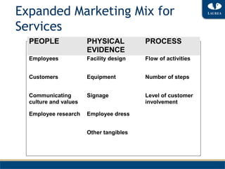 Expanded Marketing Mix for
Services
  PEOPLE               PHYSICAL          PROCESS
                       EVIDENCE
  Employees            Facility design   Flow of activities


  Customers            Equipment         Number of steps


  Communicating        Signage           Level of customer
  culture and values                     involvement

  Employee research    Employee dress


                       Other tangibles
 