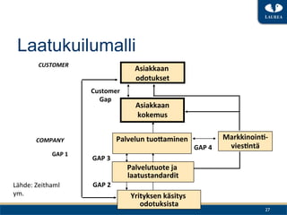 Laatukuilumalli
           CUSTOMER	
 
                                                     Asiakkaan	
 
                                                     odotukset	
 
                                Customer	
 
                                  Gap	
 
                                                      Asiakkaan	
 	
 
                                                      kokemus	
 


          COMPANY	
                           Palvelun	
 tuo+aminen	
                      Markkinoin9-­‐
                                                                               GAP	
 4	
     vies9ntä	
 
                 GAP	
 1	
 
                                GAP	
 3	
 
                                                  Palvelutuote	
 ja	
 
                                                  laatustandardit	
 
Lähde:	
 Zeithaml	
           GAP	
 2	
 
ym.	
                                              Yrityksen	
 käsitys	
 
                                                       odotuksista   	
 
                                                                                                           27
 