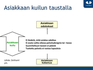 Asiakkaan kuilun taustalla

                                               Asiakkaan
                                               odotukset




                         Ei	
 9edetä,	
 mitä	
 asiakas	
 odo+aa	
 
   Asiakkaan             Ei	
 osata	
 valita	
 oikeaa	
 palveludesignia	
 tai	
 –tasoa	
 
     kuilu               Suunniteltuun	
 tasoon	
 ei	
 päästä	
 
                         Tuote+u	
 palvelu	
 ei	
 vastaa	
 lupauksia	
 




Lähde:	
 Zeithaml	
                           Asiakkaan
ym.	
                                          kokemus
 