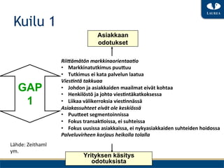 Kuilu 1
                                             Asiakkaan
                                             odotukset

                         Rii/ämätön	
 markkinaorientaa:o	
 
                         •  Markkinatutkimus	
 puu+uu	
 
                         •  Tutkimus	
 ei	
 kata	
 palvelun	
 laatua	
 
                         Vies:ntä	
 takkuaa	
 
    GAP                  •  Johdon	
 ja	
 asiakkaiden	
 maailmat	
 eivät	
 kohtaa	
 
                         •  Henkilöstö	
 ja	
 johto	
 vies9ntäkatkoksessa	
 
     1                   •  Liikaa	
 välikerroksia	
 vies9nnässä	
 
                         Asiakassuhteet	
 eivät	
 ole	
 keskiössä         	
 	
 
                         •  Puu+eet	
 segmentoinnissa	
 
                         •  Fokus	
 transak9oissa,	
 ei	
 suhteissa	
 
                         •  Fokus	
 uusissa	
 asiakkaissa,	
 ei	
 nykyasiakkaiden	
 suhteiden	
 hoidossa	
 
                         Palveluvirheen	
 korjaus	
 heikolla	
 tolalla	
 
Lähde:	
 Zeithaml	
 
ym.	
 
                                     Yrityksen käsitys
                                        odotuksista
 