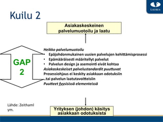 Kuilu 2
                                     Asiakaskeskeinen
                                  palvelumuotoilu ja laatu



                         Heikko	
 palvelumuotoilu	
 
                         •  Epäjohdonmukainen	
 uusien	
 palvelujen	
 kehi+ämisprosessi	
 
                         •  Epämääräises9	
 määritellyt	
 palvelut	
 
    GAP                  •  Palvelun	
 design	
 ja	
 asemoin9	
 eivät	
 kohtaa	
 
                         Asiakaskeskeiset	
 palvelustandardit	
 puu/uvat	
 
     2                   Prosessiohjaus	
 ei	
 keskity	
 asiakkaan	
 odotuksiin	
 
                         ..tai	
 palvelun	
 laatutavoi+eisiin	
 
                         Puu/eet	
 fyysisissä	
 elementeissä	
 




Lähde:	
 Zeithaml	
 
ym.	
                         Yrityksen (johdon) käsitys
                                 asiakkaan odotuksista
 