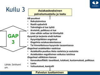 Kuilu 3                            Asiakaskeskeinen
                                 palvelumuotoilu ja laatu
                         HR-­‐puu/eet	
 
                         •  Rekrytoinnissa	
 
                         •  Roolit	
 epäselviä	
 
                         •  Teknologia	
 ei	
 tue	
 työtä	
 
                         •  Arvioin9,	
 palkkaus	
 ei	
 tue	
 
                         •  Liian	
 vähän	
 valtaa	
 tai	
 9imityötä	
 
    GAP                  Kysyntä	
 ja	
 tarjonta	
 eivät	
 kohtaa	
 	
 
                         •  Kysyntäpiikkien	
 ongelmat	
 
     3                   •  Ongelmia	
 asiakasrakenteessa	
 
                         •  Tai	
 hinnoi+elussa	
 kysynnän	
 tasaamisessa	
 
                         Ongelmat	
 asiakkaiden	
 rooleissa	
 
                         •  Asiakkailta	
 puu+uu	
 9eto	
 rooleista	
 ja	
 vastuista	
 
                         •  Asiakkaiden	
 nega9ivinen	
 vaikutus	
 toisiinsa	
 
                         Ongelmat	
 välikäsien	
 kanssa	
 
                         •  Kanavakonﬂik9t:	
 tavoi+eet,	
 tulokset,	
 kustannukset,	
 palkkaus	
 
Lähde:	
 Zeithaml	
    •  Laatu	
 
ym.	
                   •  Valtuutukset,	
 kontrolli	
 

                                  Palvelun tuottaminen
 