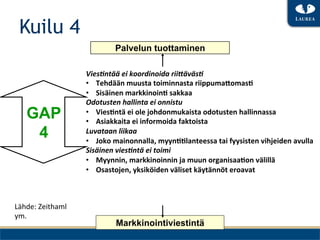 Kuilu 4
                                    Palvelun tuottaminen

                         Vies:ntää	
 ei	
 koordinoida	
 rii/äväs:	
 
                         •  Tehdään	
 muusta	
 toiminnasta	
 riippuma+omas9	
 
                         •  Sisäinen	
 markkinoin9	
 sakkaa	
 
                         Odotusten	
 hallinta	
 ei	
 onnistu	
 
    GAP                  •  Vies9ntä	
 ei	
 ole	
 johdonmukaista	
 odotusten	
 hallinnassa	
 
                         •  Asiakkaita	
 ei	
 informoida	
 faktoista	
 
     4                   Luvataan	
 liikaa	
 
                         •  Joko	
 mainonnalla,	
 myyn99lanteessa	
 tai	
 fyysisten	
 vihjeiden	
 avulla	
 
                         Sisäinen	
 vies:ntä	
 ei	
 toimi	
 
                         •  Myynnin,	
 markkinoinnin	
 ja	
 muun	
 organisaa9on	
 välillä	
 
                         •  Osastojen,	
 yksiköiden	
 väliset	
 käytännöt	
 eroavat	
 
                         	
 


Lähde:	
 Zeithaml	
 
ym.	
 
                                    Markkinointiviestintä
 