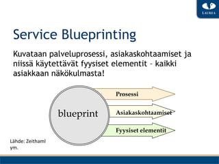 Service Blueprinting
 Kuvataan palveluprosessi, asiakaskohtaamiset ja
 niissä käytettävät fyysiset elementit – kaikki
 asiakkaan näkökulmasta!

                                     Prosessi


                         blueprint   Asiakaskohtaamiset

                                     Fyysiset elementit
Lähde:	
 Zeithaml	
 
ym.	
 
 